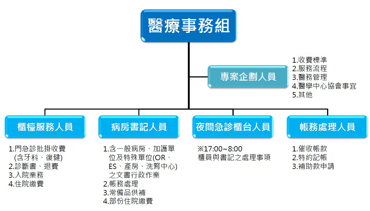 醫療事務組組織圖