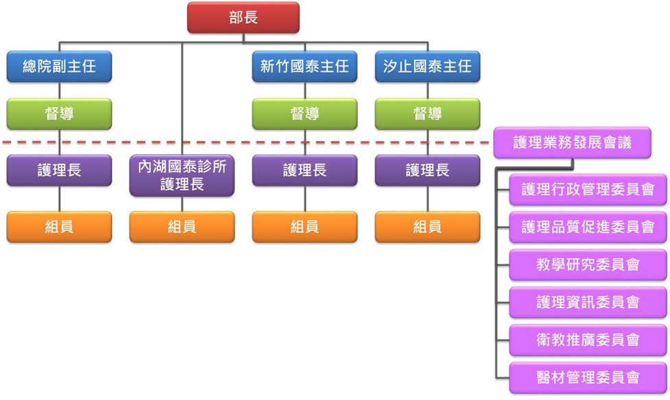 組織架構圖