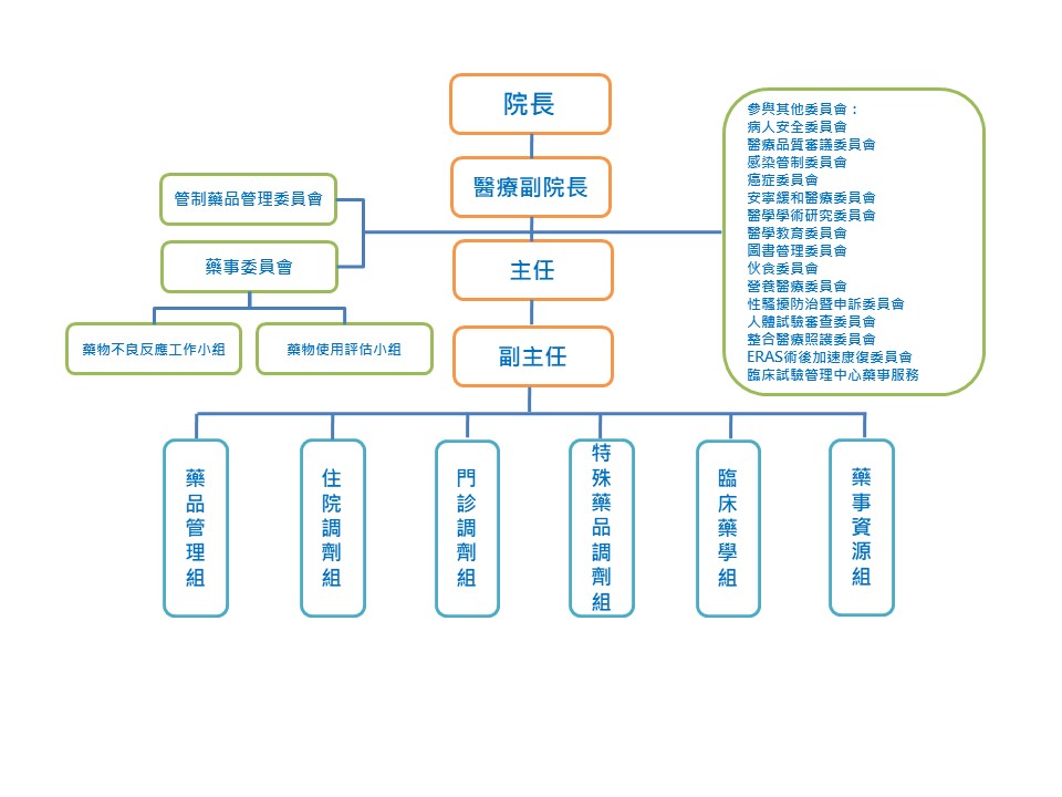 組織架構圖