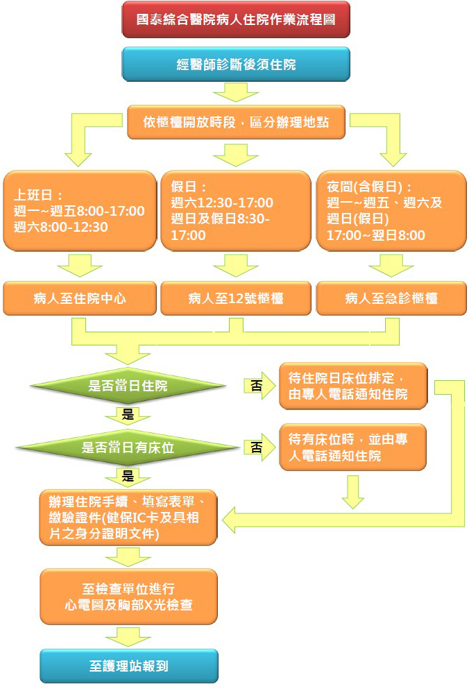 病人住院流程