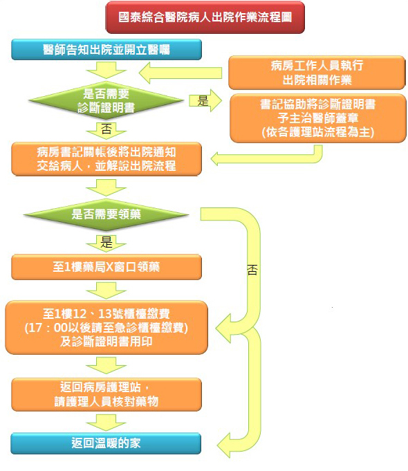 病人出院流程