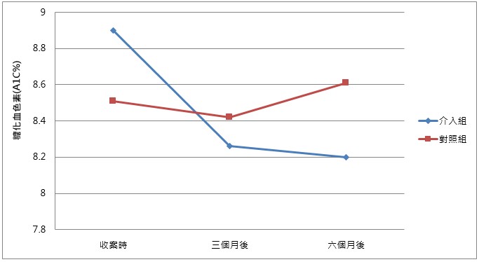 對照組糖化血色素下降