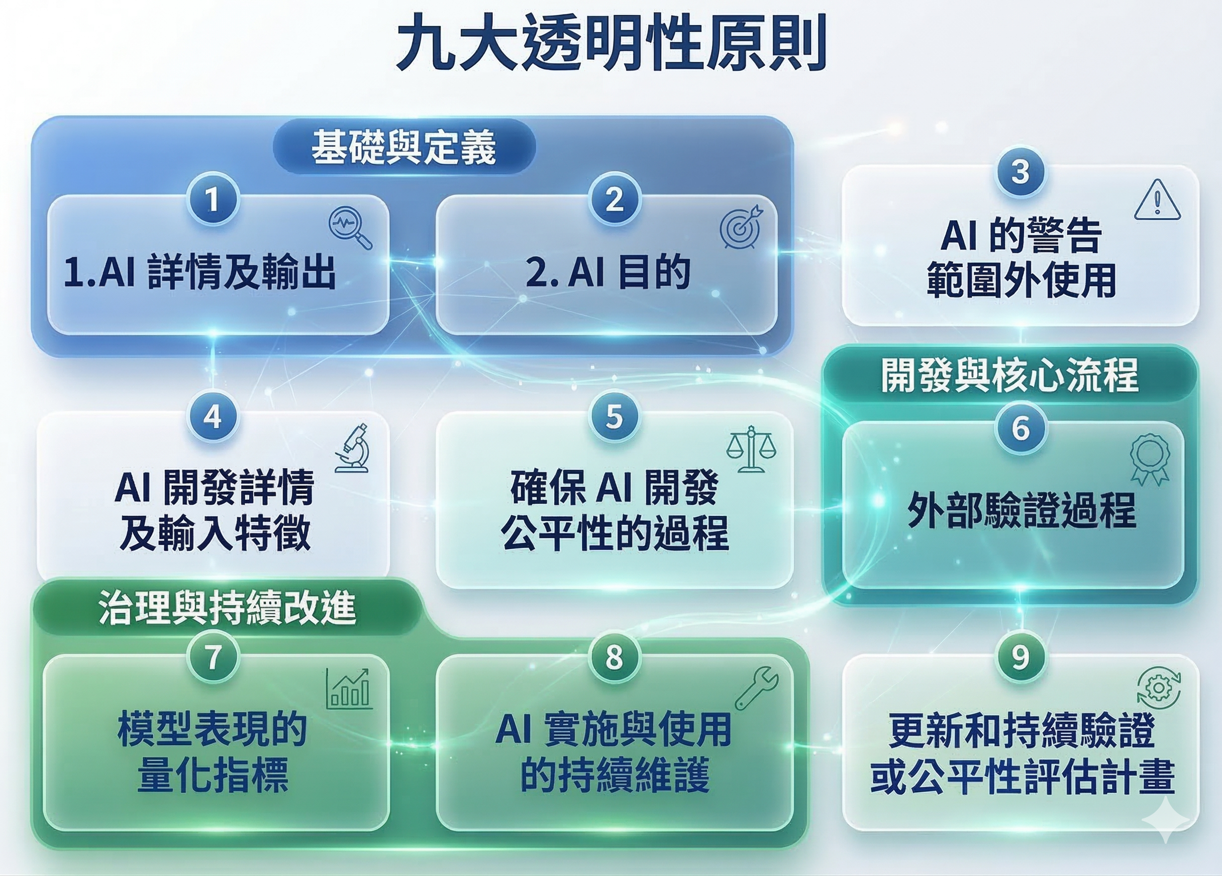 九大透明性原則
