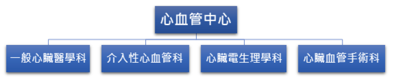 心血管中心組織架構圖