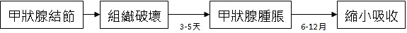 消融手術原理：甲狀腺結節→組織破壞→甲狀腺腫脹→縮小吸收