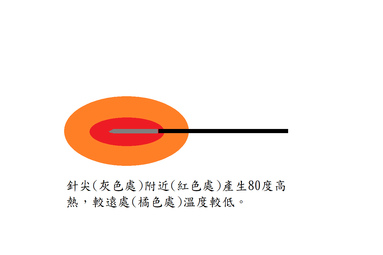 針尖(灰色處)附近(紅色處)產生80度高熱，較遠處(橘色處)溫度較低