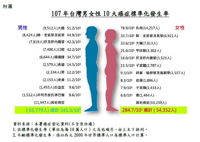 107年台灣男女性10大癌症標準化發生率