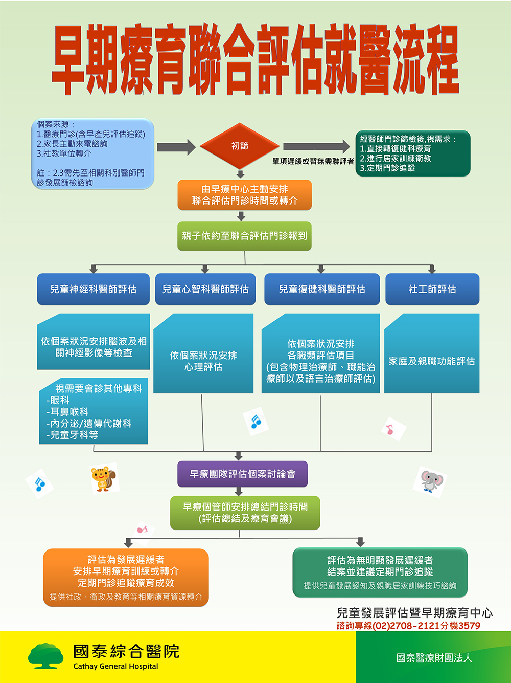 早期療育流程圖