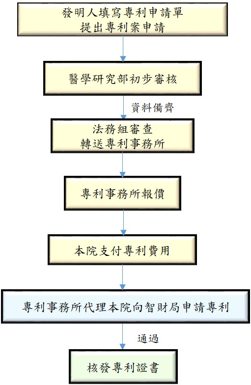 專利申請流程