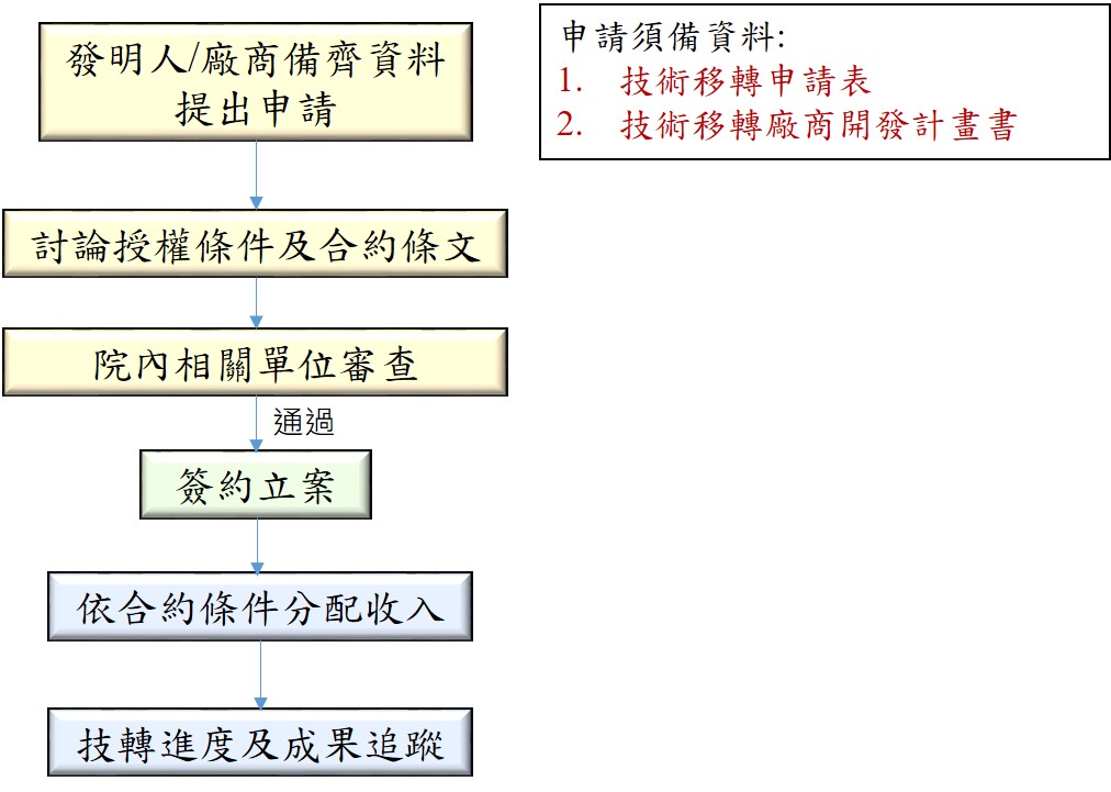 技術申請流程