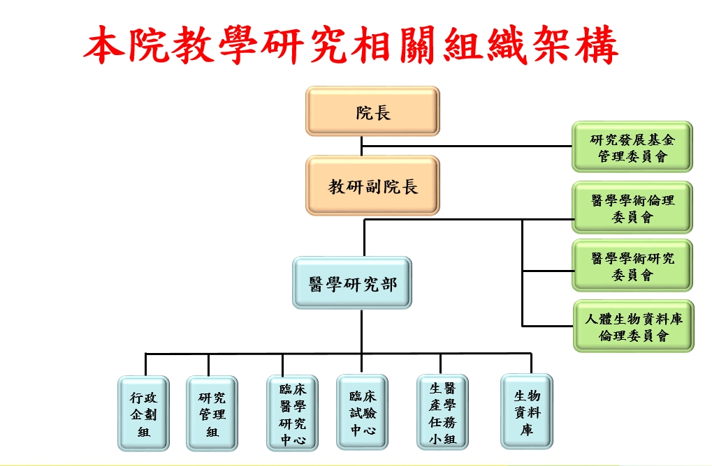 本院教學研究相關組織架構