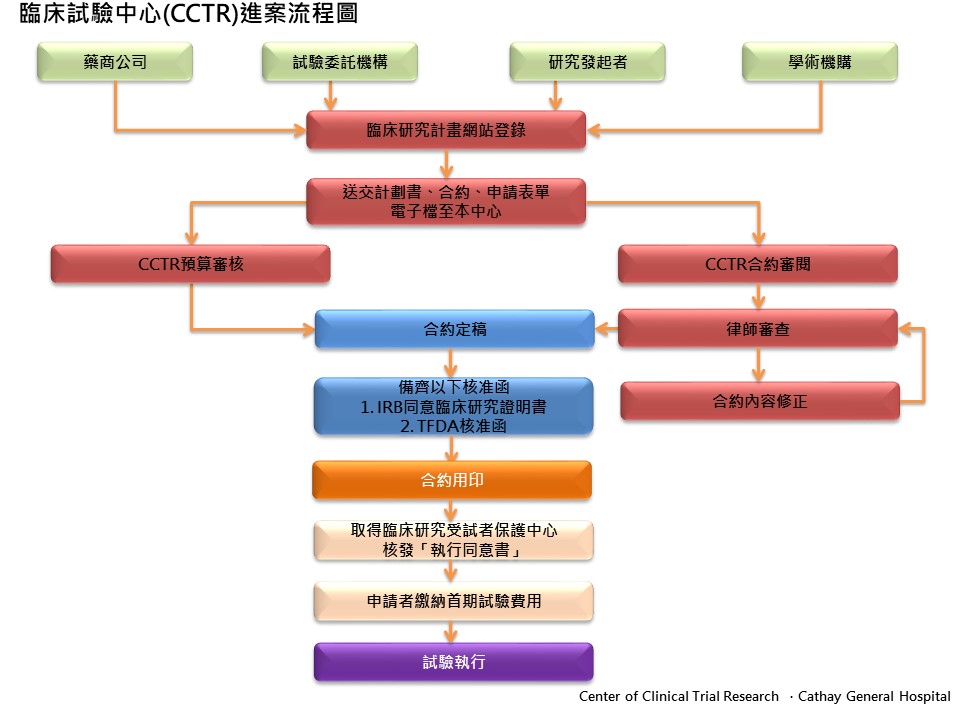 臨床試驗流程