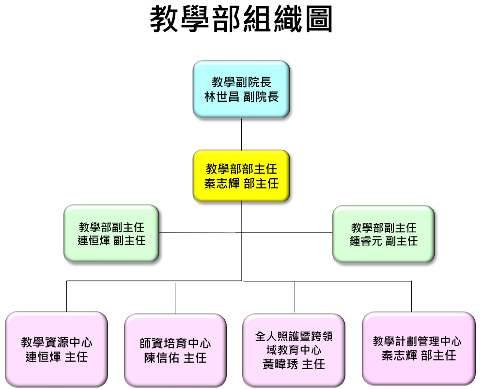 教學部組織圖