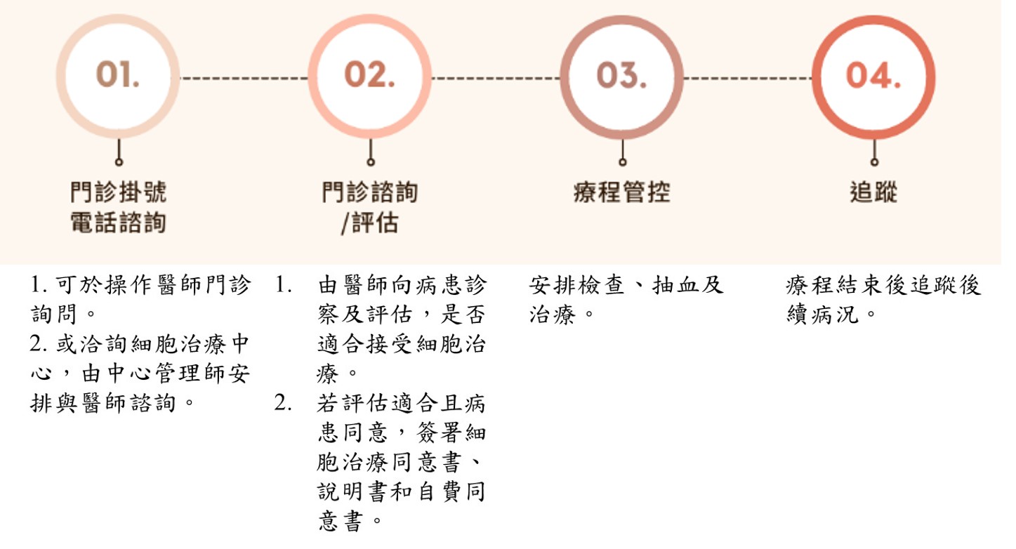 細胞治療諮詢及治療流程