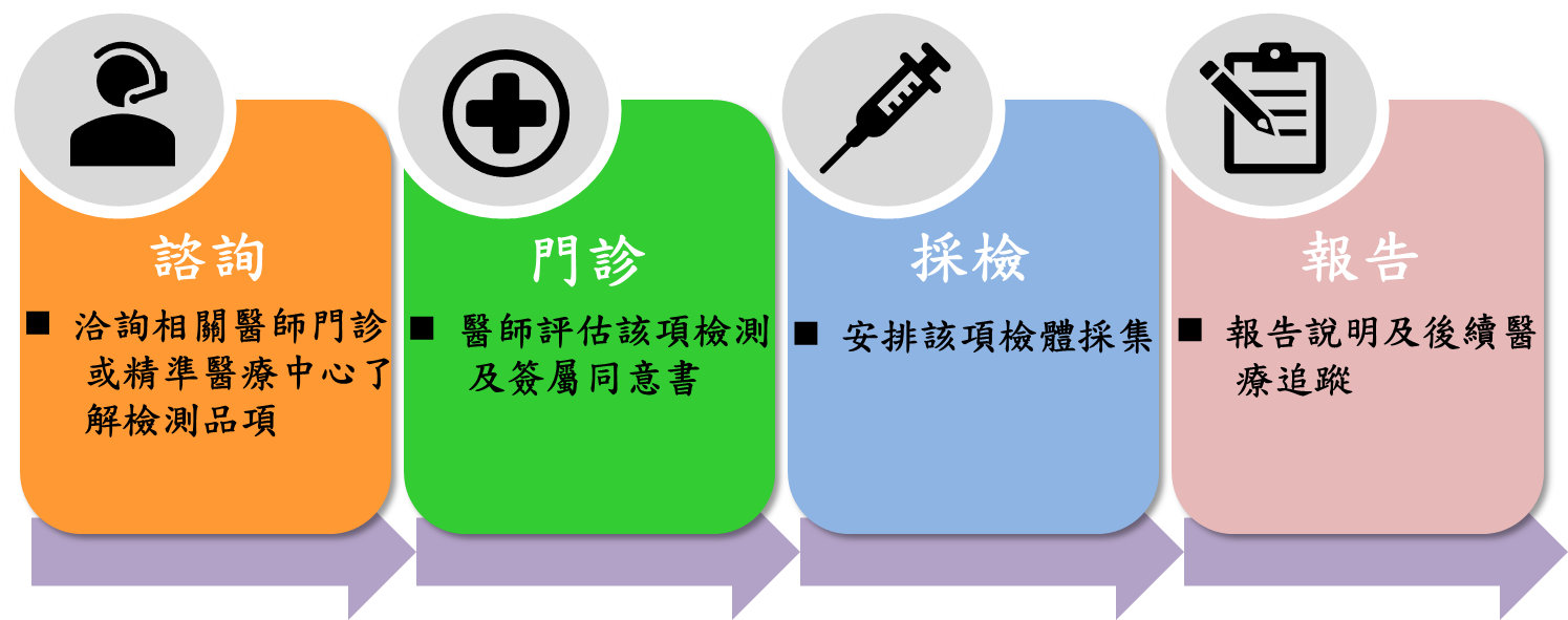 本院精準醫療諮詢及治療流程