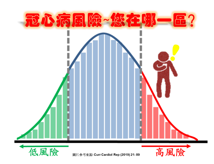 冠心病風險您在哪一區