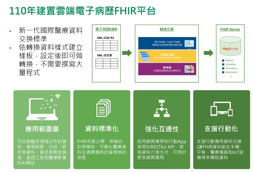 110年建置雲端電子病歷FHIR平台