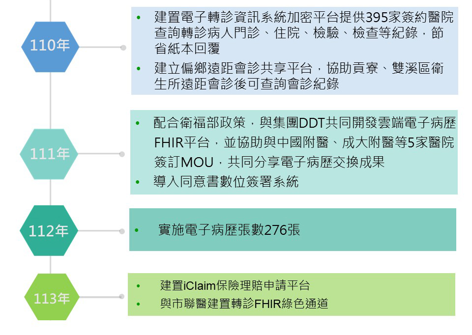 推動歷程