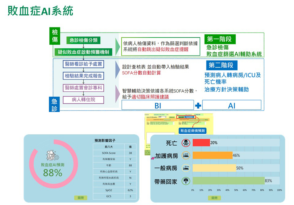 敗血症AI系統