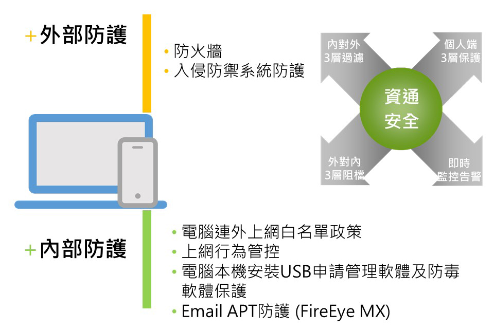 外部防護/內部防護