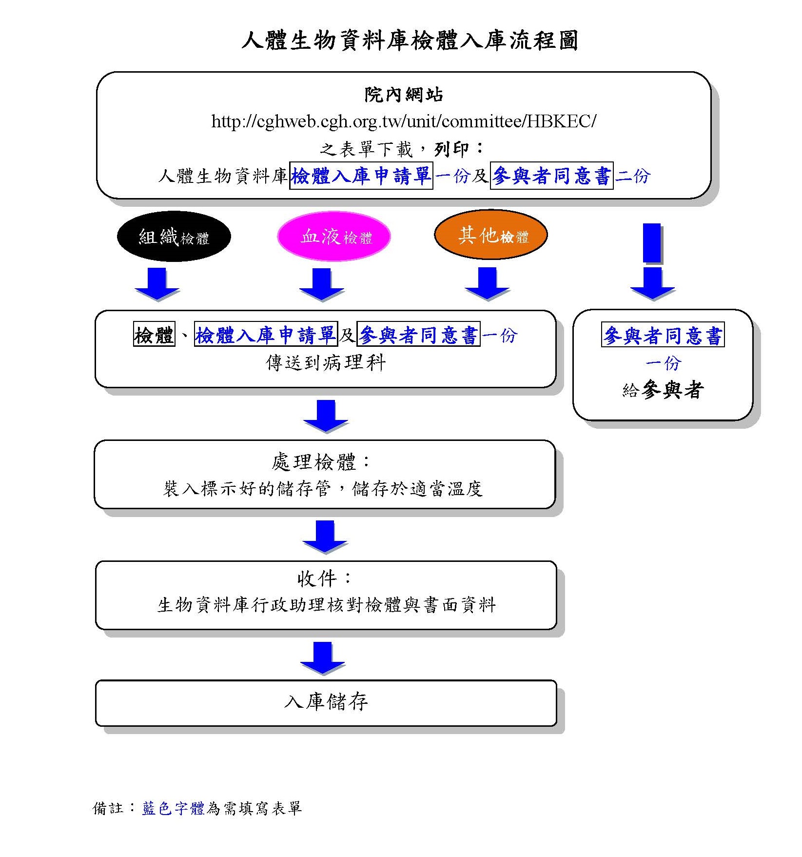 檢體入庫流程圖