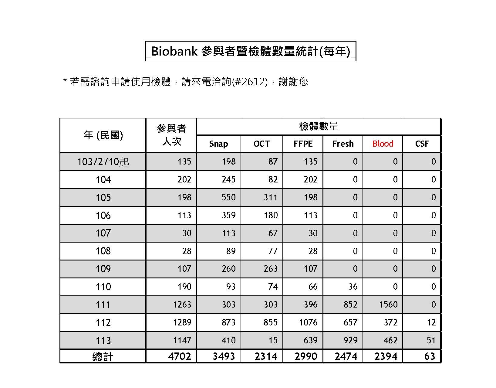 參與者與生物檢體數量統計表