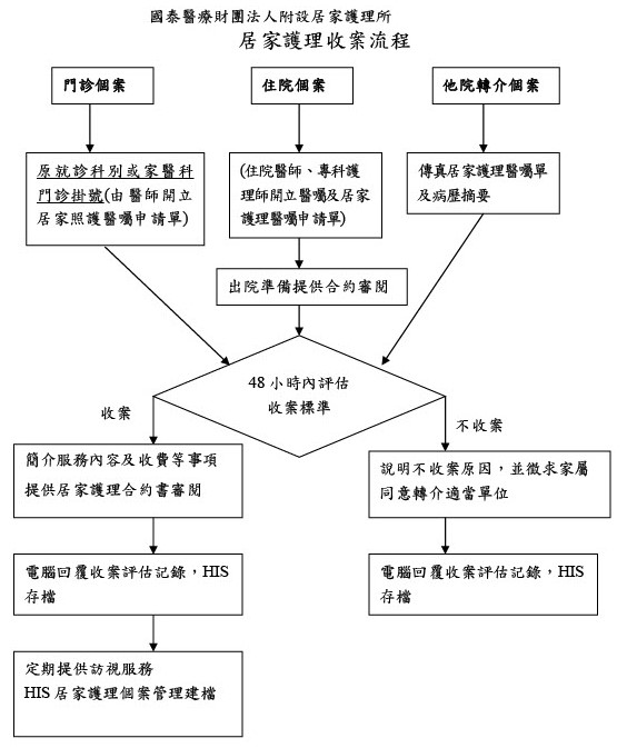 居家護理訪視程序