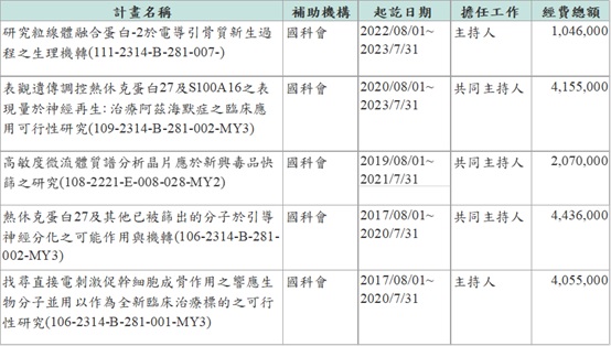 近年獲得科技部補助之專題計畫