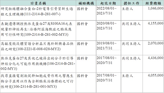 近年獲得科技部補助之專題計畫