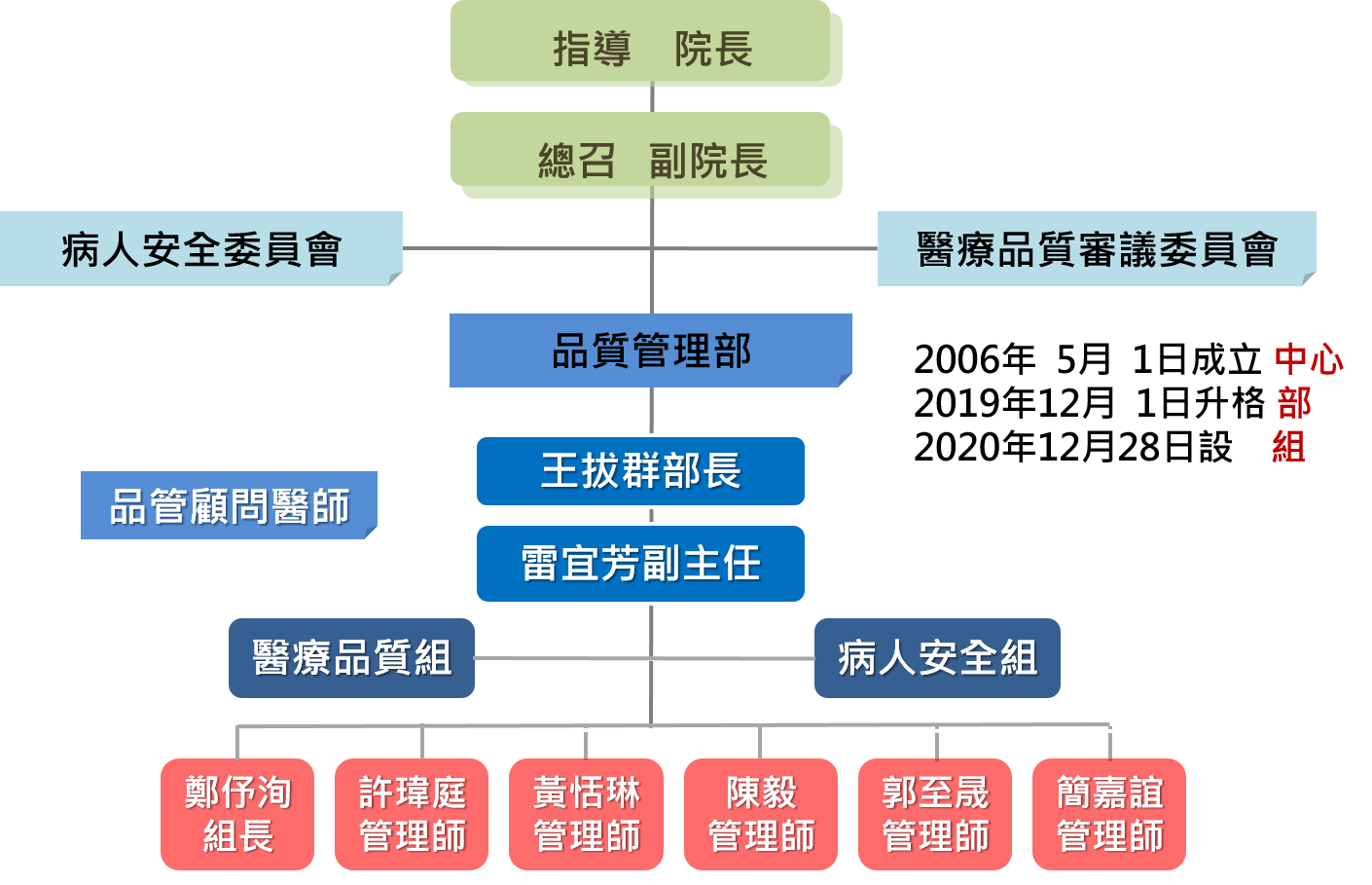 組織圖