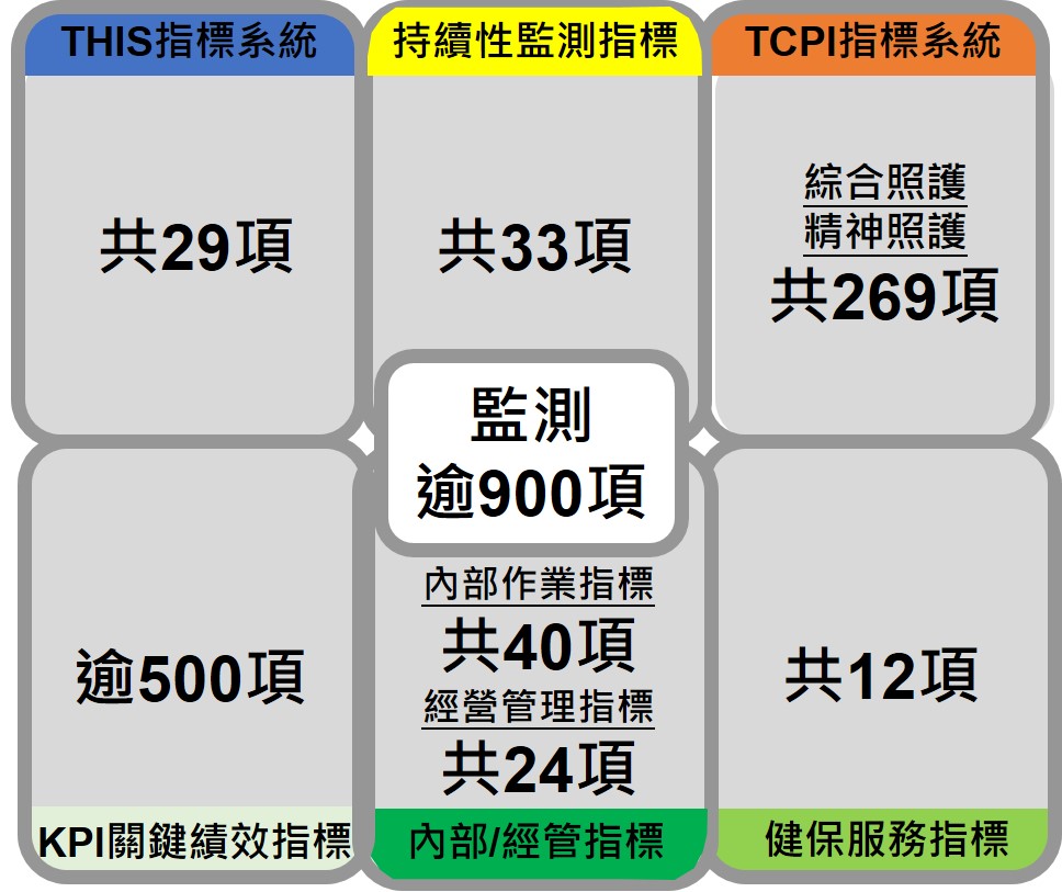 品質指標監測