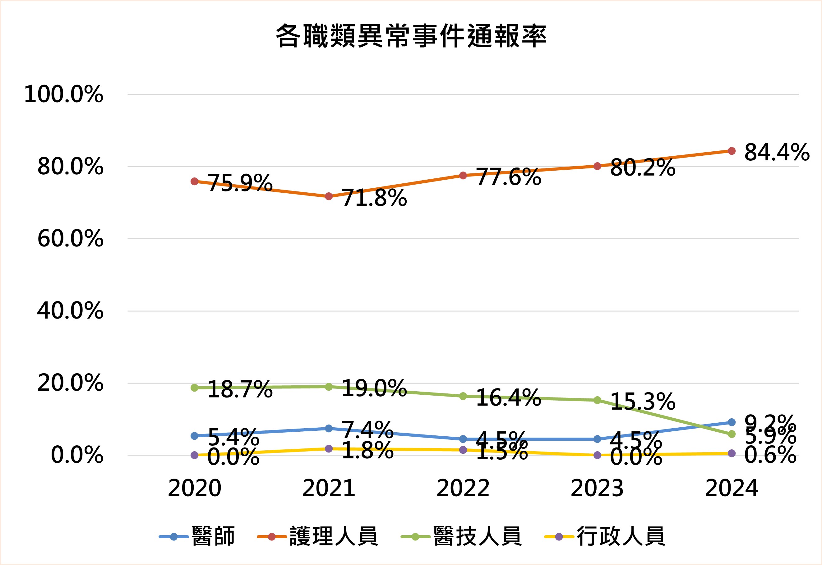 各職類人員通報率