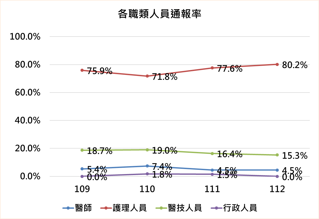 各職類人員通報率