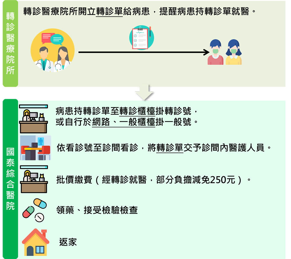 病患持原院所開立之轉診單至本院轉診櫃檯掛轉診號，或至一般櫃檯、網路掛號。 病患依號看診，將轉診單交予醫護人員。 看診結束，完成批價、領藥、檢驗檢查後返家。