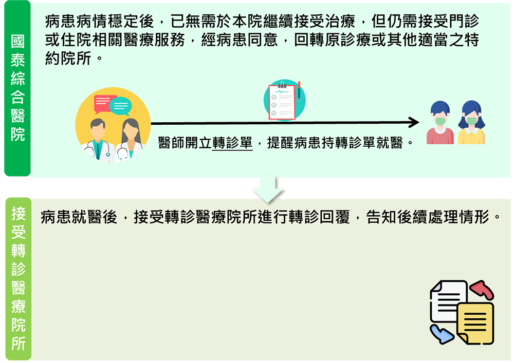 本院對於病況穩定，但仍需接受門診或住院服務之病患，經其同意，回轉至原院所或其他適當特約院所。病患至他院就醫後，接受轉診院所回覆本院，告知後續處理情形。