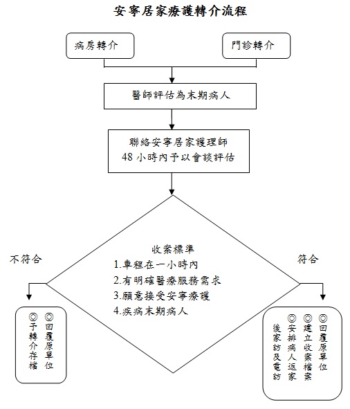 安寧居家轉介流程：病房轉介/門診轉介→醫師評估為末期病人→聯絡安寧居家護理師48小時內予以會談評估→依收案標準判斷是否符合